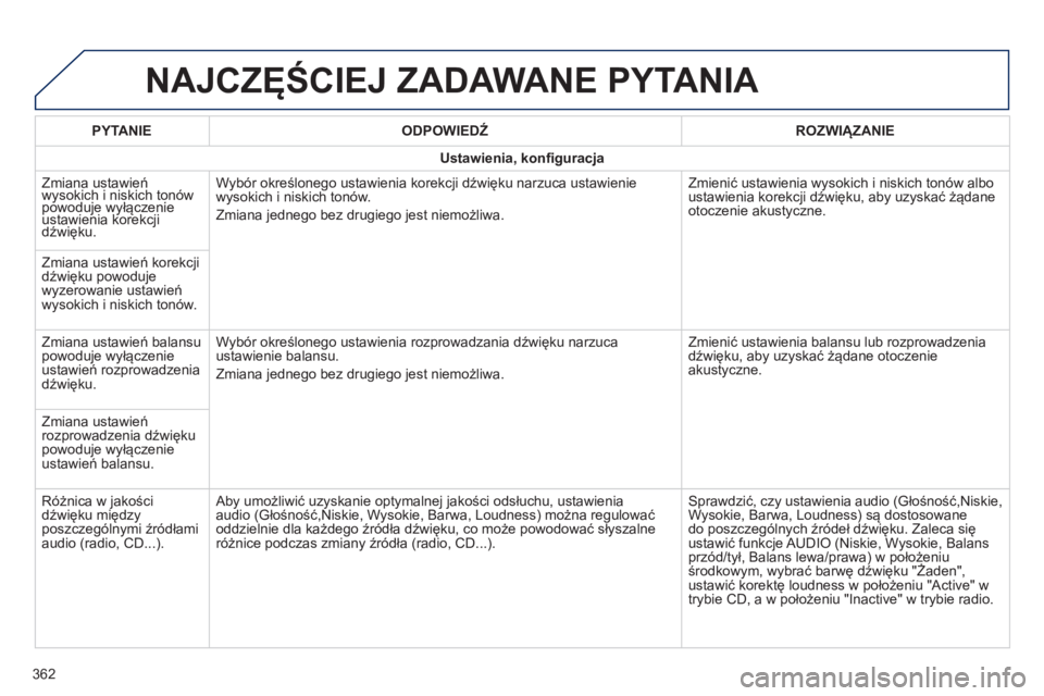 Peugeot 308 2014 Instrukcja Obsługi (in Polish) 308_pl_Chap10c_SMEGplus_ed02-2013
NAJCZĘŚCIEJ ZADAWANE PYTANIA
362
PYTANIE ODPOWIEDŹ ROZWIĄZANIE
Ustawienia, konfi guracja
Zmiana ustawień wysokich i niskich tonów powoduje wyłąc Peugeot 308 2014 Instrukcja Obsługi (in Polish) 308_pl_Chap10c_SMEGplus_ed02-2013
NAJCZĘŚCIEJ ZADAWANE PYTANIA
362
PYTANIE ODPOWIEDŹ ROZWIĄZANIE
Ustawienia, konfi guracja
Zmiana ustawień wysokich i niskich tonów powoduje wyłąc