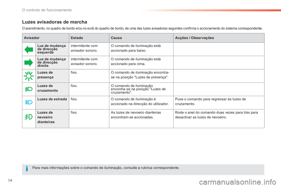 Peugeot 308 2014  Manual do proprietário (in Portuguese) 14
O controlo de funcionamento
308_pt_Chap01_controle de marche_ed02-2013
Luzes avisadoras de marcha 
 O acendimento, no quadro de bordo e/ou no ecrã do quadro de bordo, de uma das luzes avisadoras s