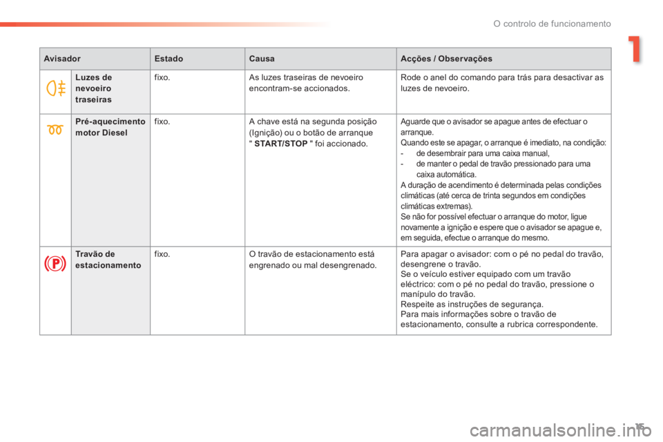 Peugeot 308 2014  Manual do proprietário (in Portuguese) 15
1
O controlo de funcionamento
308_pt_Chap01_controle de marche_ed02-2013
AvisadorEstadoCausaAcções / Observações
Luzes de nevoeiro traseiras
  fixo.   As luzes traseiras de nevoeiro encontram-s
