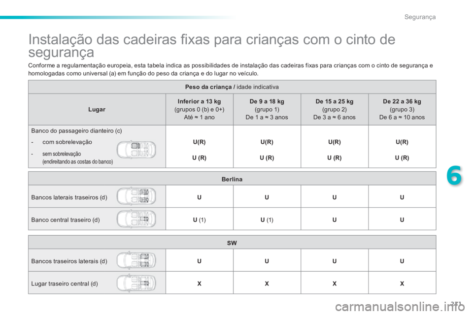 Peugeot 308 2014 Manual do proprietário (in Portuguese) 211
6
Segurança
308_pt_Chap06_securite_ed02-2013
Instalação das cadeiras fi xas para crianças com o cinto de
segurança
Peso da criança / idade indicativa Peso da crianç Peugeot 308 2014 Manual do proprietário (in Portuguese) 211
6
Segurança
308_pt_Chap06_securite_ed02-2013
Instalação das cadeiras fi xas para crianças com o cinto de
segurança
Peso da criança / idade indicativa Peso da crianç