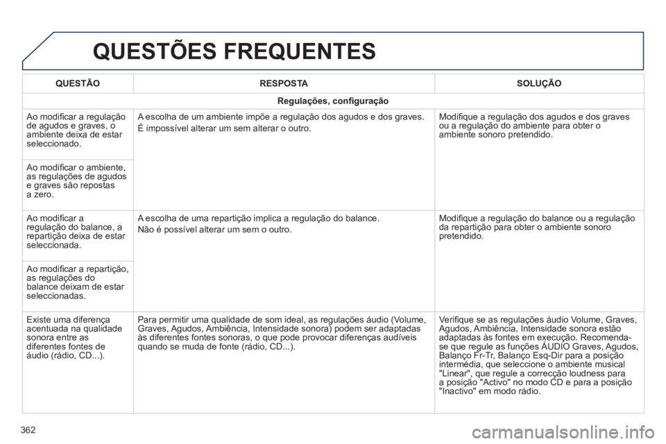 Peugeot 308 2014 Manual do proprietário (in Portuguese) 308_pt_Chap10c_SMEGplus_ed02-2013
QUESTÕES FREQUENTES
362
QUESTÃORESPOSTASOLUÇÃO
Regulações, confi guração
Ao modifi car a regulação de agudos e graves, o ambiente deixa de estar selec Peugeot 308 2014 Manual do proprietário (in Portuguese) 308_pt_Chap10c_SMEGplus_ed02-2013
QUESTÕES FREQUENTES
362
QUESTÃORESPOSTASOLUÇÃO
Regulações, confi guração
Ao modifi car a regulação de agudos e graves, o ambiente deixa de estar selec