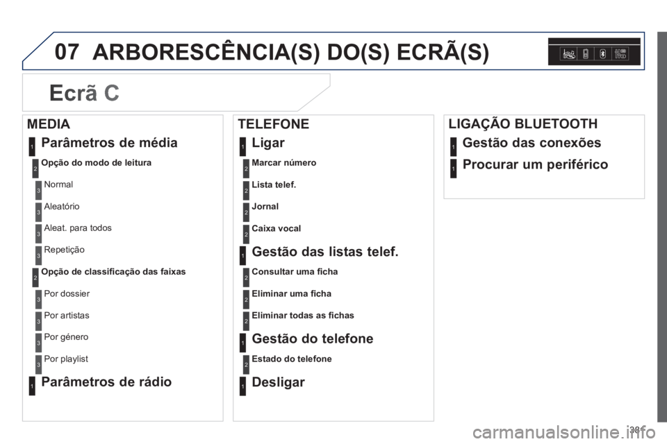 Peugeot 308 2014  Manual do proprietário (in Portuguese) 07
381
308_pt_Chap10d_RD45_ed02_2013
 ARBORESCÊNCIA(S) DO(S) ECRÃ(S) 
Marcar número2
 Parâmetros de média 
Opção do modo de leitura
 Normal 
1
2
3
 Aleatório 3
 Aleat. para todos 3
 Repetiçã