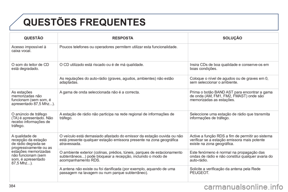 Peugeot 308 2014  Manual do proprietário (in Portuguese) 384
308_pt_Chap10d_RD45_ed02_2013
QUESTÃORESPOSTASOLUÇÃO
 Acesso impossível à caixa vocal.  Poucos telefones ou operadores permitem utilizar esta funcionalidade. 
 O som do leitor de CD está deg