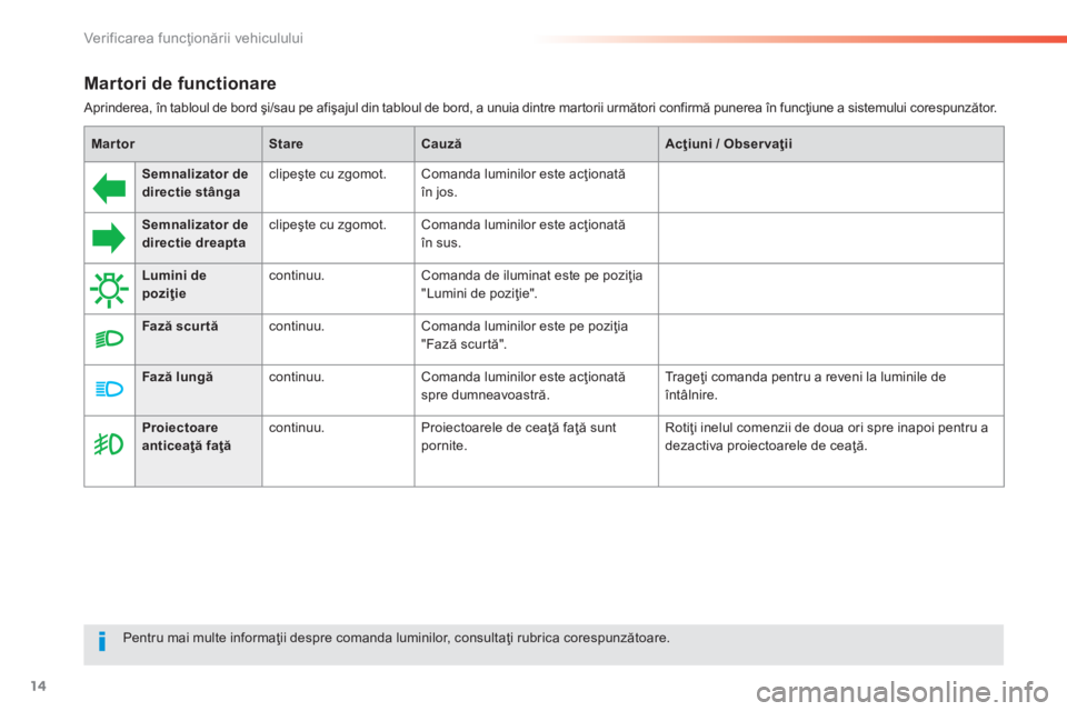 Peugeot 308 2014  Manualul de utilizare (in Romanian) 14
Verificarea funcţionării vehiculului
308_RO_CHAP01_CONTROLE DE MARCHE_ED02-2013
Martori de functionare 
 Aprinderea, în tabloul de bord şi/sau pe afişajul din tabloul de bord, a unuia dintre m
