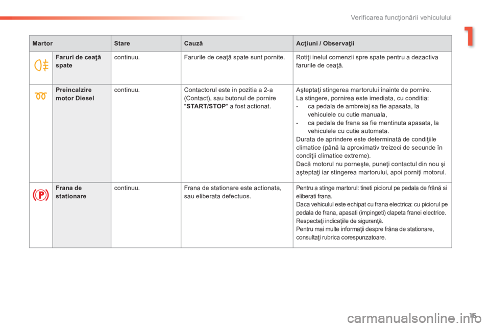 Peugeot 308 2014  Manualul de utilizare (in Romanian) 15
1
Verificarea funcţionării vehiculului
308_RO_CHAP01_CONTROLE DE MARCHE_ED02-2013
MartorStareCauzăAcţiuni / Obser vaţii
Faruri de ceaţă spate  c o n t i n u u .    Farurile de ceaţă spate 