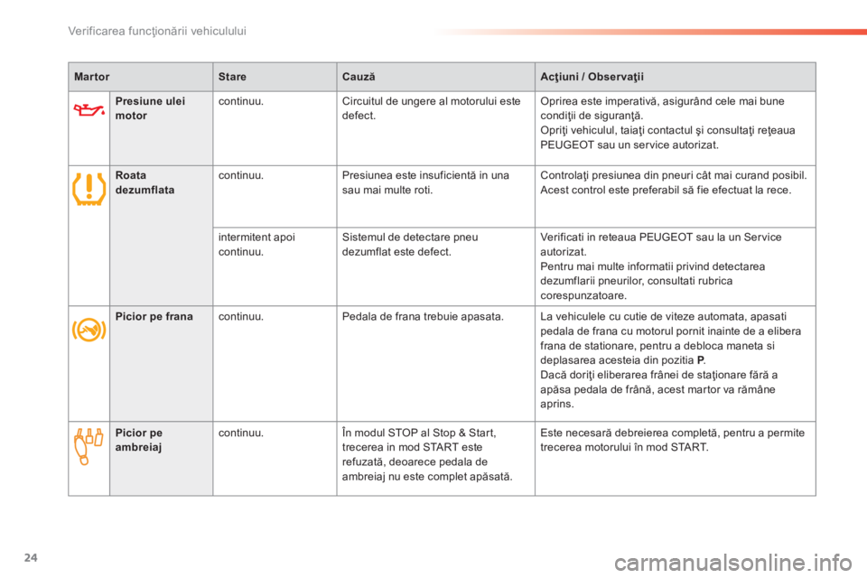 Peugeot 308 2014  Manualul de utilizare (in Romanian) 24
Verificarea funcţionării vehiculului
308_RO_CHAP01_CONTROLE DE MARCHE_ED02-2013
Presiune ulei motor  c o n t i n u u .    Circuitul de ungere al motorului este defect.  Oprirea este imperativă, 