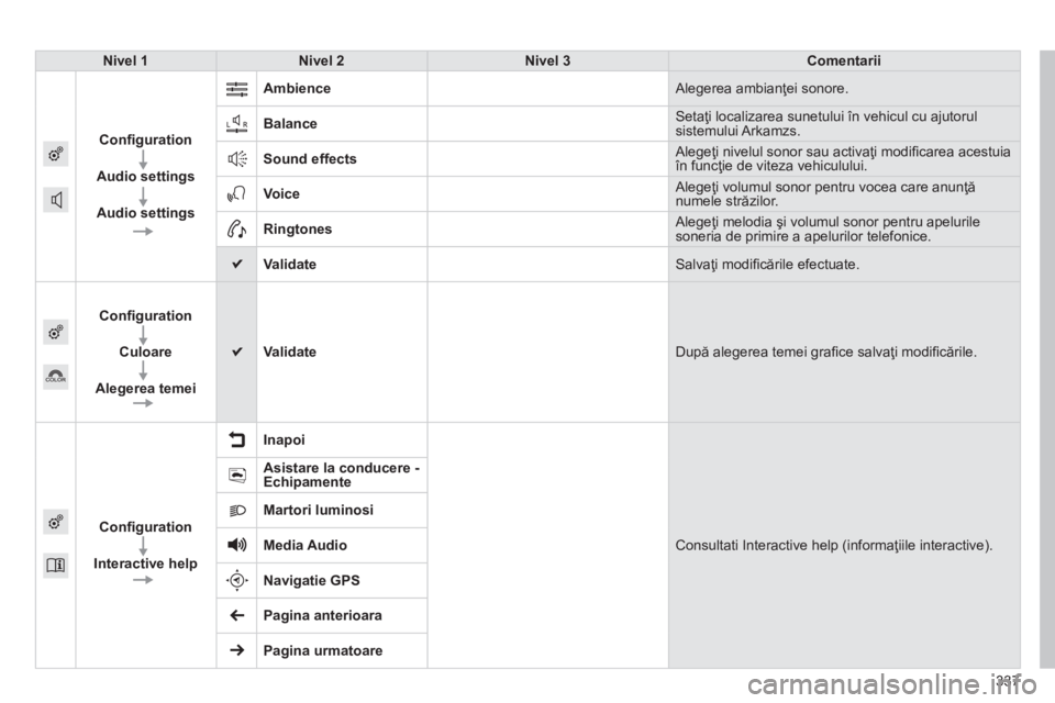 Peugeot 308 2014  Manualul de utilizare (in Romanian) 308_RO_CHAP10C_SMEGPLUS_ED02-2013
337337337
Nivel 1Nivel 2Nivel 3Comentarii
Conﬁ guration
Audio settings
Audio settings
Ambience Alegerea ambianţei sonore. 
Balance Setaţi localizarea sunetului î