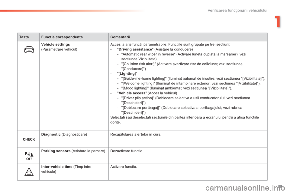 Peugeot 308 2014  Manualul de utilizare (in Romanian) 39
1
Verificarea funcţionării vehiculului
308_RO_CHAP01_CONTROLE DE MARCHE_ED02-2013
Ta s t aFunctie corespondentaComentarii
Vehicle settings(Parametrare vehicul)  Acces la alte functii parametrabil