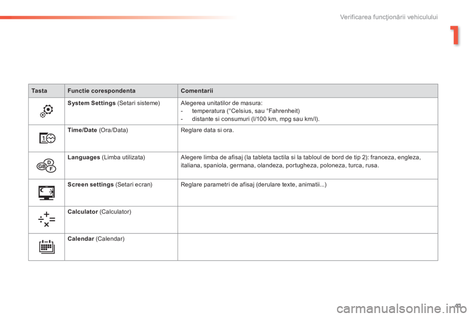 Peugeot 308 2014  Manualul de utilizare (in Romanian) 41
1
Verificarea funcţionării vehiculului
308_RO_CHAP01_CONTROLE DE MARCHE_ED02-2013
Ta s t aFunctie corespondentaComentarii
System Settings  (Setari sisteme)  Alegerea unitatilor de masura:    -   