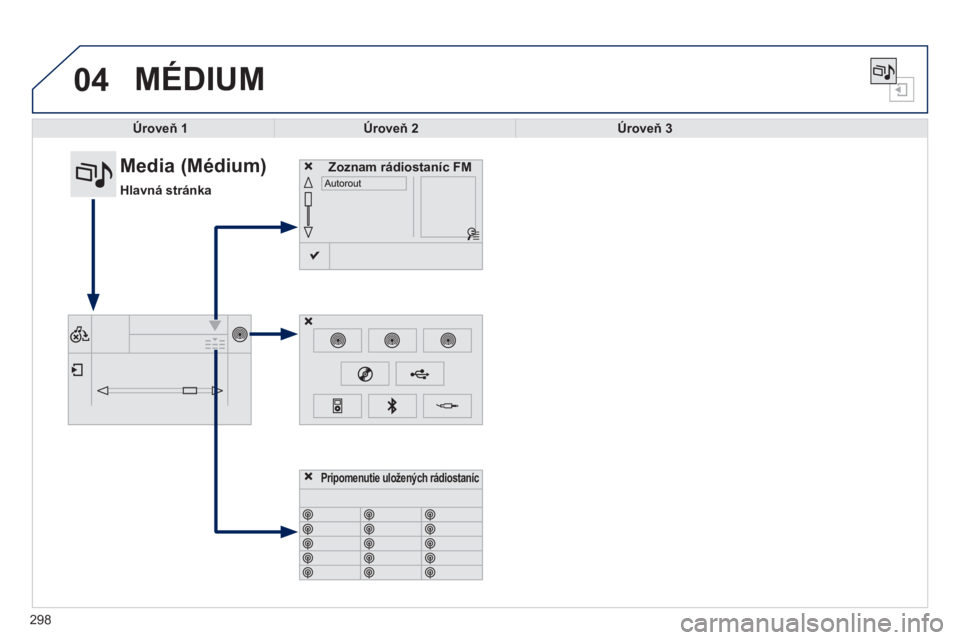Peugeot 308 2014  Užívateľská príručka (in Slovak) 04
298
308_sk_Chap10c_SMEGplus_ed02-2013
 MÉDIUM 
Úroveň 1Úroveň 2Úroveň 3
Zoznam rádiostaníc FM                Media  (Médium)  
Hlavná stránka
Pripomenutie uložených rádiostaníc   Pr