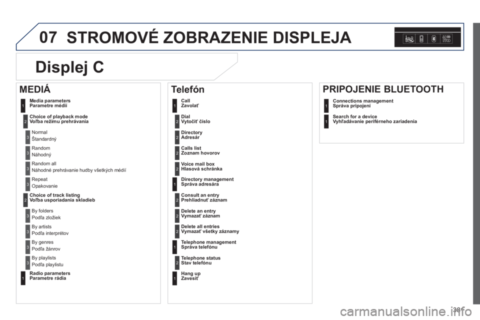 Peugeot 308 2014 Užívateľská príručka (in Slovak) 07
381
308_sk_Chap10d_RD45_ed02_2013
STROMOVÉ ZOBRAZENIE DISPLEJA
Vytočiť číslo 2
Media parametersParametre médií
Choice of playback mode Voľba režimu prehrávania
NormalŠt Peugeot 308 2014 Užívateľská príručka (in Slovak) 07
381
308_sk_Chap10d_RD45_ed02_2013
STROMOVÉ ZOBRAZENIE DISPLEJA
Vytočiť číslo 2
Media parametersParametre médií
Choice of playback mode Voľba režimu prehrávania
NormalŠt