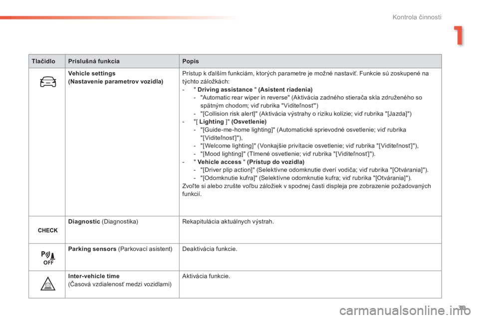Peugeot 308 2014  Užívateľská príručka (in Slovak) 39
1
Kontrola činnosti
308_sk_Chap01_controle de marche_ed02-2013
TlačidloPríslušná funkciaPopis
Vehicle settings    (Nastavenie parametrov vozidla) Prístup k ďalším funkciám, ktorých param