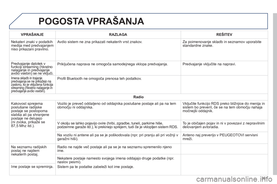 Peugeot 308 2014 Priročnik za lastnika (in Slovenian) 308_sl_Chap10c_SMEGplus_ed02-2013
POGOSTA VPRAŠANJA
361
VPRAŠANJERAZLAGAREŠITEV
Nekateri znaki v podatkih medija med predvajanjem niso prikazani pravilno.
Avdio sistem ne zna prikazati nekate Peugeot 308 2014 Priročnik za lastnika (in Slovenian) 308_sl_Chap10c_SMEGplus_ed02-2013
POGOSTA VPRAŠANJA
361
VPRAŠANJERAZLAGAREŠITEV
Nekateri znaki v podatkih medija med predvajanjem niso prikazani pravilno.
Avdio sistem ne zna prikazati nekate