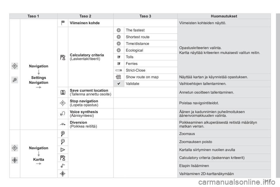 Peugeot 308 2014 Omistajan käsikirja (in Finnish) 317
308_fi _Chap10c_SMEGplus_ed02-2013
Taso 1Taso 2Taso 3Huomautukset
Navigation
Settings
Navigation
Viimeinen kohde Viimeisten kohteiden näyttö.
Calculatory criteria(Laskentakriteerit) Peugeot 308 2014 Omistajan käsikirja (in Finnish) 317
308_fi _Chap10c_SMEGplus_ed02-2013
Taso 1Taso 2Taso 3Huomautukset
Navigation
Settings
Navigation
Viimeinen kohde Viimeisten kohteiden näyttö.
Calculatory criteria(Laskentakriteerit)