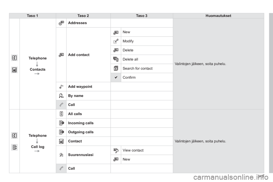 Peugeot 308 2014  Omistajan käsikirja (in Finnish) 349
308_ﬁ _Chap10c_SMEGplus_ed02-2013
Taso 1Taso 2Taso 3Huomautukset
  Telephone 
  
  Contacts   
  Addresses  
 Valintojen jälkeen, soita puhelu. 
    Add  contact  
 New 
 Modify 
 Delete 
 Dele
