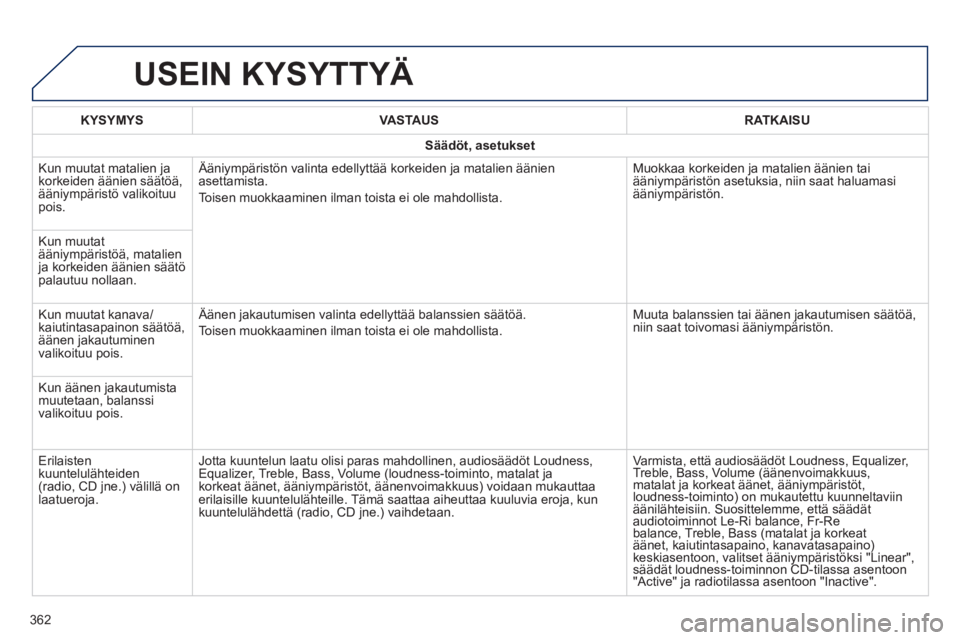 Peugeot 308 2014 Omistajan käsikirja (in Finnish) 308_fi _Chap10c_SMEGplus_ed02-2013
USEIN KYSYTTYÄ
362
KYSYMYSVASTAUSRATKAISU
Säädöt, asetukset
Kun muutat matalien ja korkeiden äänien säätöä, ääniympäristö valikoituu pois.
Ään Peugeot 308 2014 Omistajan käsikirja (in Finnish) 308_fi _Chap10c_SMEGplus_ed02-2013
USEIN KYSYTTYÄ
362
KYSYMYSVASTAUSRATKAISU
Säädöt, asetukset
Kun muutat matalien ja korkeiden äänien säätöä, ääniympäristö valikoituu pois.
Ään