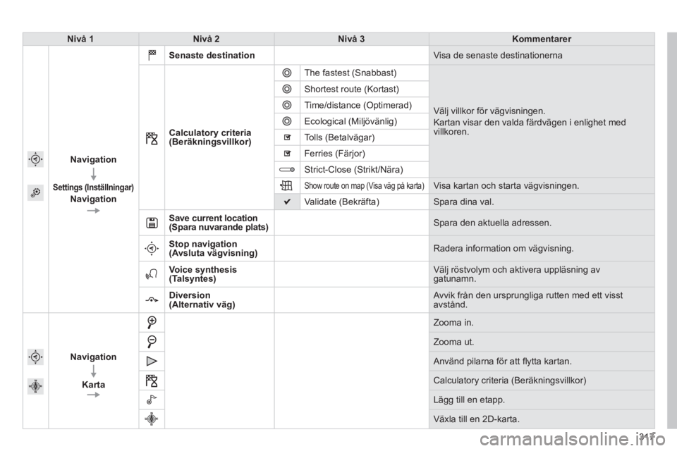 Peugeot 308 2014  Ägarmanual (in Swedish) 317
308_sv_Chap10c_SMEGplus_ed02-2013
Nivå 1Nivå 2Nivå 3Kommentarer
  
   Navigation  
  
  Settings    (Inställningar)  
  Navigation   
  
Senaste destination Visa de senaste destinationerna 
Ca