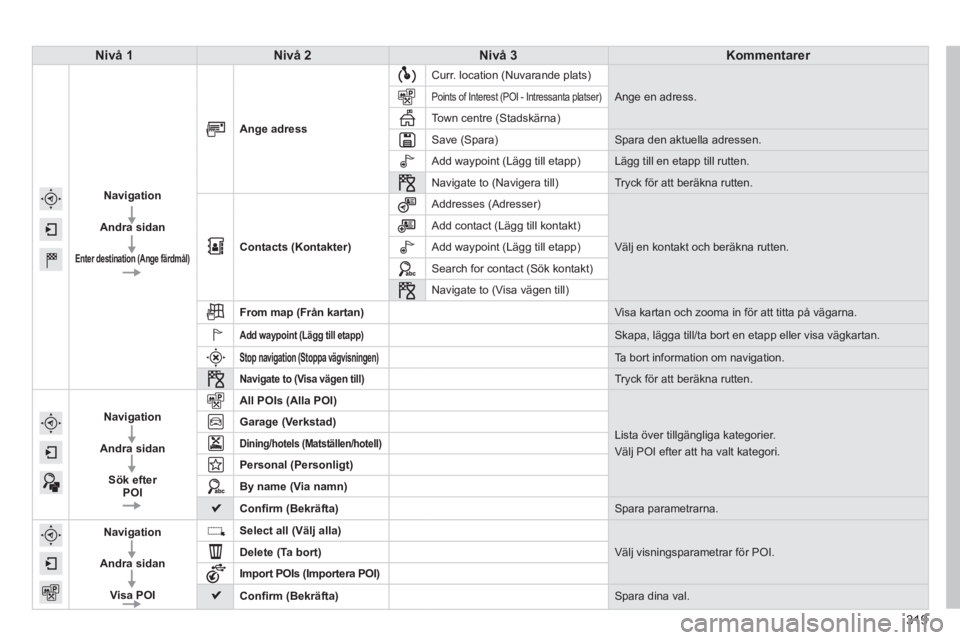 Peugeot 308 2014  Ägarmanual (in Swedish) 319
308_sv_Chap10c_SMEGplus_ed02-2013
Nivå 1Nivå 2Nivå 3Kommentarer
  
   Navigation    
  Andra  sidan    
  Enter  destination    (Ange  färdmål)   
     Ange  adress   
 Curr. location (Nuvara