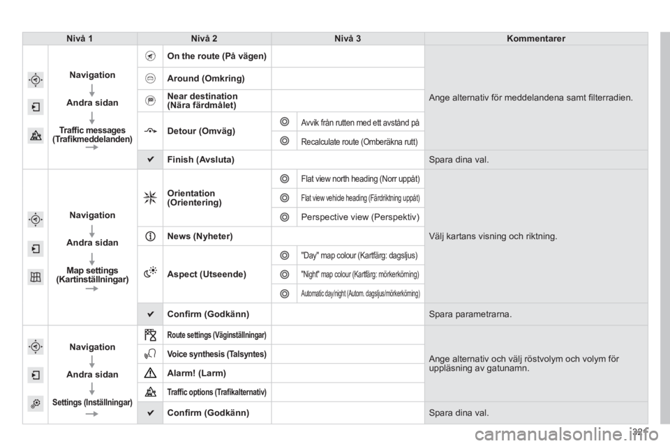 Peugeot 308 2014  Ägarmanual (in Swedish) 321
308_sv_Chap10c_SMEGplus_ed02-2013
   Nivå  1     Nivå  2    Nivå  3    Kommentarer  
  
Navigation
  
Andra sidan
  
Trafﬁ c messages    (Traﬁ kmeddelanden)
  On the route (På vägen)  
 A