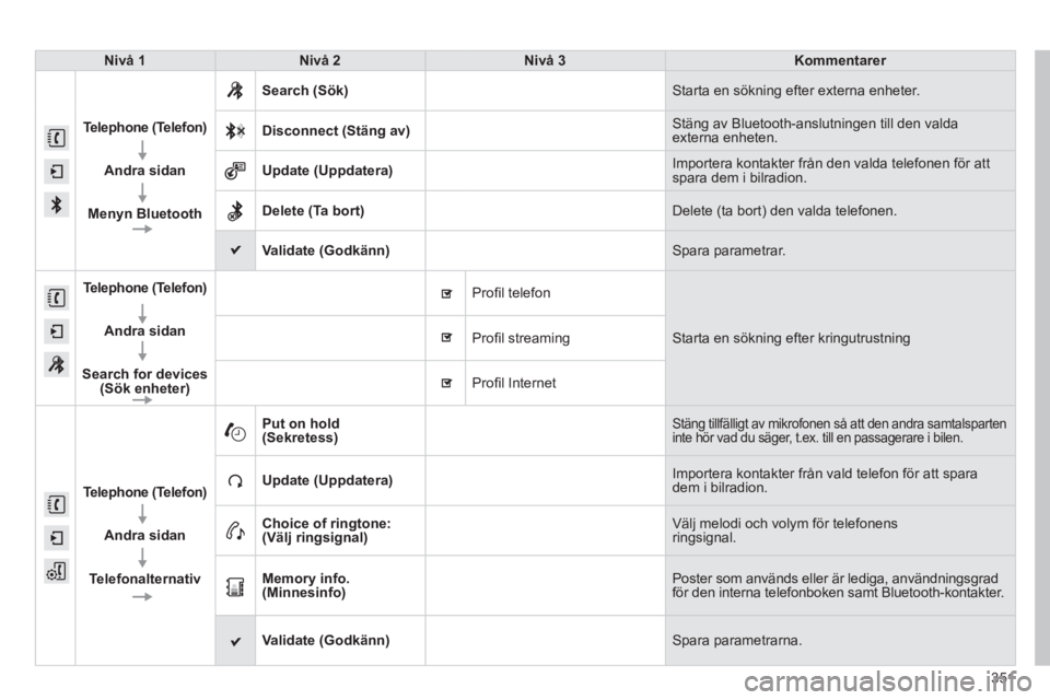 Peugeot 308 2014 Ägarmanual (in Swedish) 351
308_sv_Chap10c_SMEGplus_ed02-2013
Nivå 1Nivå 2Nivå 3Kommentarer
Telephone (Telefon)
Andra sidan
Menyn Bluetooth
Search (Sök) Starta en sökning efter externa enheter.
Disconnect ( Peugeot 308 2014 Ägarmanual (in Swedish) 351
308_sv_Chap10c_SMEGplus_ed02-2013
Nivå 1Nivå 2Nivå 3Kommentarer
Telephone (Telefon)
Andra sidan
Menyn Bluetooth
Search (Sök) Starta en sökning efter externa enheter.
Disconnect (