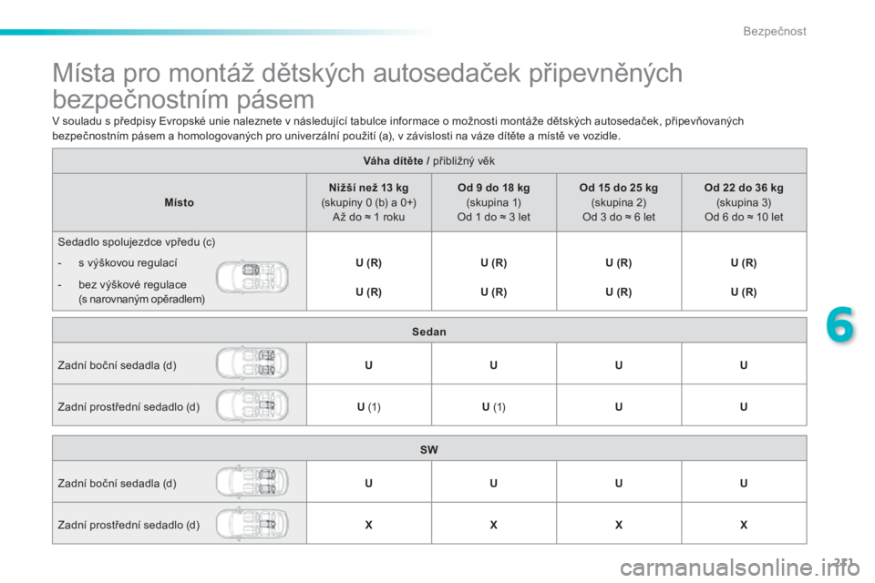 Peugeot 308 2014 Návod k obsluze (in Czech) 211
6
Bezpečnost
308_cs_Chap06_securite_ed02-2013
Místa pro montáž dětských autosedaček připevněných
bezpečnostním pásem
Váha dítěte / přibližný věk Váha dít Peugeot 308 2014 Návod k obsluze (in Czech) 211
6
Bezpečnost
308_cs_Chap06_securite_ed02-2013
Místa pro montáž dětských autosedaček připevněných
bezpečnostním pásem
Váha dítěte / přibližný věk Váha dít