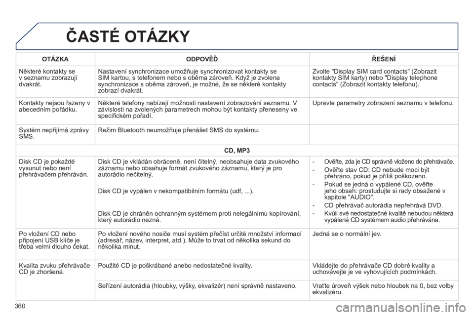 Peugeot 308 2014 Návod k obsluze (in Czech) 308_cs_Chap10c_SMEGplus_ed02-2013
ČASTÉ OTÁZKY
360
OTÁZKAODPOVĚĎŘEŠENÍ
Některé kontakty se v seznamu zobrazují dvakrát.
Nastavení synchronizace umožňuje synchronizovat kontakty se Peugeot 308 2014 Návod k obsluze (in Czech) 308_cs_Chap10c_SMEGplus_ed02-2013
ČASTÉ OTÁZKY
360
OTÁZKAODPOVĚĎŘEŠENÍ
Některé kontakty se v seznamu zobrazují dvakrát.
Nastavení synchronizace umožňuje synchronizovat kontakty se