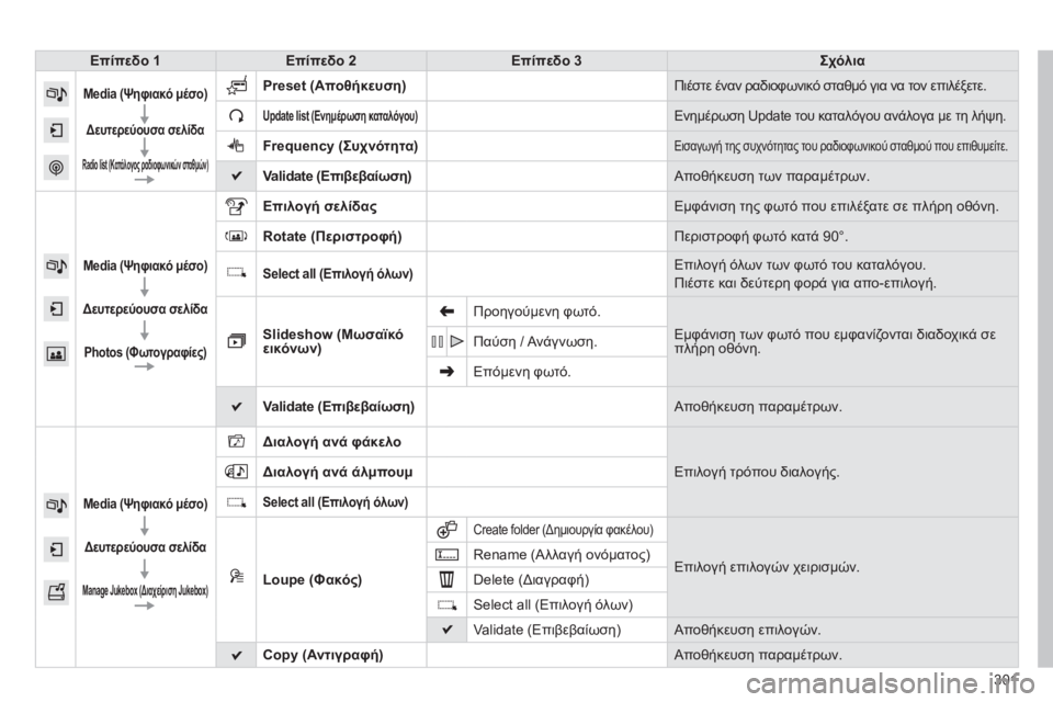 Peugeot 308 2014 Εγχειρίδιο χρήσης (in Greek) 301
308_EL_CHAP10C_SMEGPLUS_ED02-2013
Επίπεδο 1Επίπεδο 2Επίπεδο 3Σχόλια
Media (Ψηφιακό μέσο)
Δευτερεύουσα σελίδα
Radio list (Κατ Peugeot 308 2014 Εγχειρίδιο χρήσης (in Greek) 301
308_EL_CHAP10C_SMEGPLUS_ED02-2013
Επίπεδο 1Επίπεδο 2Επίπεδο 3Σχόλια
Media (Ψηφιακό μέσο)
Δευτερεύουσα σελίδα
Radio list (Κατ