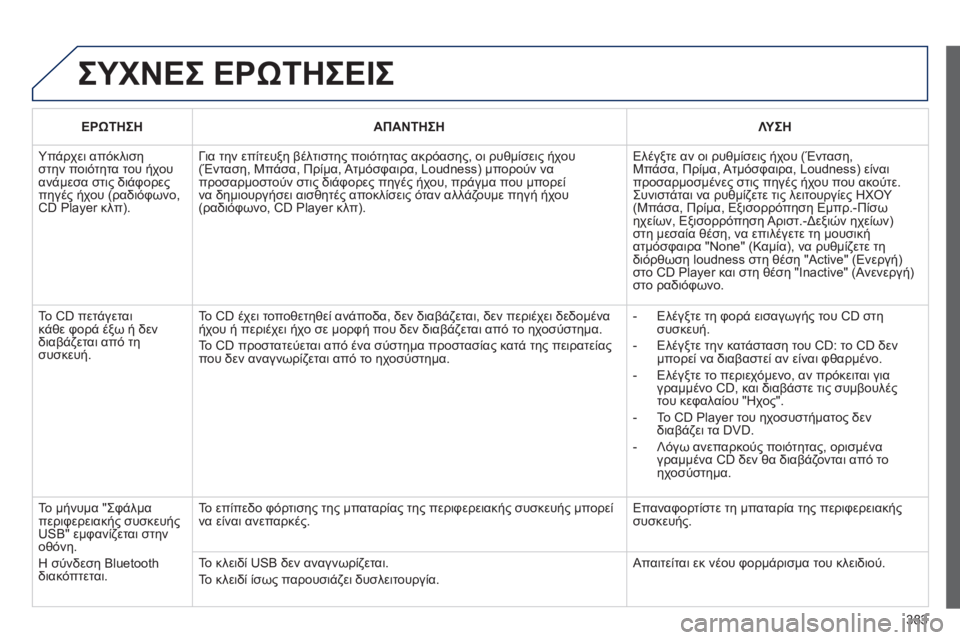 Peugeot 308 2014  Εγχειρίδιο χρήσης (in Greek) 383
308_EL_CHAP10D_RD45_ED02_2013
 ΣΥΧΝΕΣ ΕΡΩΤΗΣΕΙΣ 
ΕΡΩΤΗΣΗΑΠΑΝΤΗΣΗΛΥΣΗ
 Υπάρχει απόκλιση στην ποιότητα του ήχου ανάμεσα σ