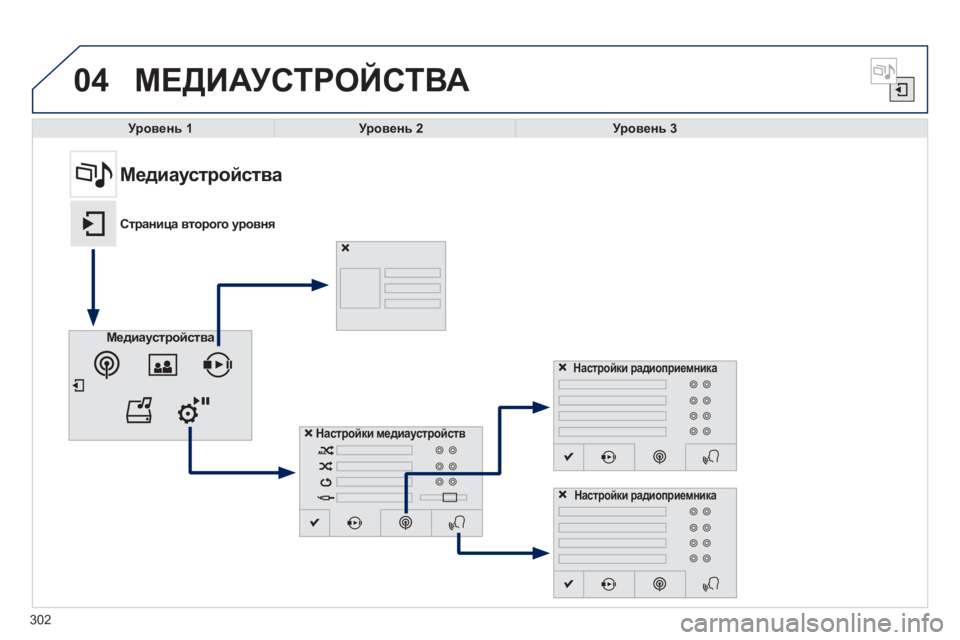 Peugeot 308 2014  Инструкция по эксплуатации (in Russian) 04
308_RU_CHAP10C_SMEGPLUS_ED02-2013
302
 МЕДИАУСТРОЙСТВА 
Уровень 1Уровень 2Уровень 3
                Медиаустройства 
Страница второг