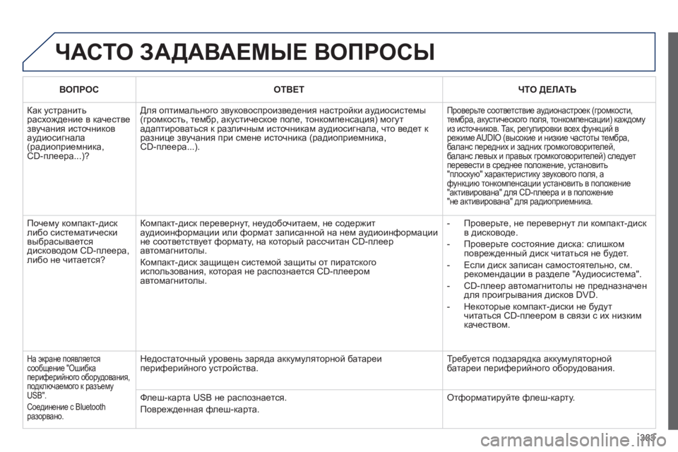 Peugeot 308 2014  Инструкция по эксплуатации (in Russian) 383
308_RU_CHAP10D_RD45_ED02_2013
 ЧАСТО ЗАДАВАЕМЫЕ ВОПРОСЫ 
ВОПРОСОТВЕТЧТО ДЕЛАТЬ
 Как устранить расхождение в качестве зв
