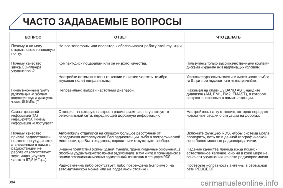 Peugeot 308 2014  Инструкция по эксплуатации (in Russian) 384
308_RU_CHAP10D_RD45_ED02_2013
ВОПРОСОТВЕТЧТО ДЕЛАТЬ
 Почему я не могу открыть свою голосовую почту. 
 Не все телефоны или 