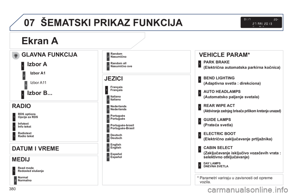 Peugeot 308 2014  Упутство за употребу (in Serbian) 07
380
308_SR_CHAP10D_RD45_ED02_2013
 ŠEMATSKI PRIKAZ FUNKCIJA 
Ekran A 
   Normal Normalno 2
 RDS optionsOpcije za RDS 1
Infotext Info tekst 1
 RadiotextRadio tekst 1
  JEZICI 
 Français 1
        