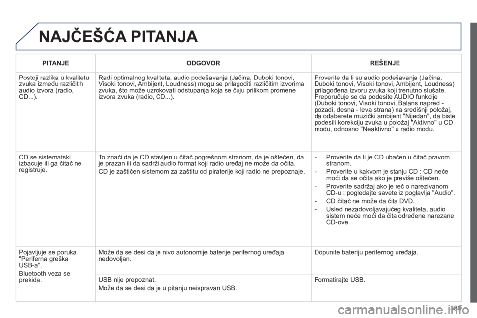 Peugeot 308 2014  Упутство за употребу (in Serbian) 383
308_SR_CHAP10D_RD45_ED02_2013
 NAJČEŠĆA PITANJA 
PITANJEODGOVORREŠENJE
 Postoji razlika u kvalitetu zvuka između različitih audio izvora (radio, CD...). 
 Radi optimalnog kvaliteta, audio po