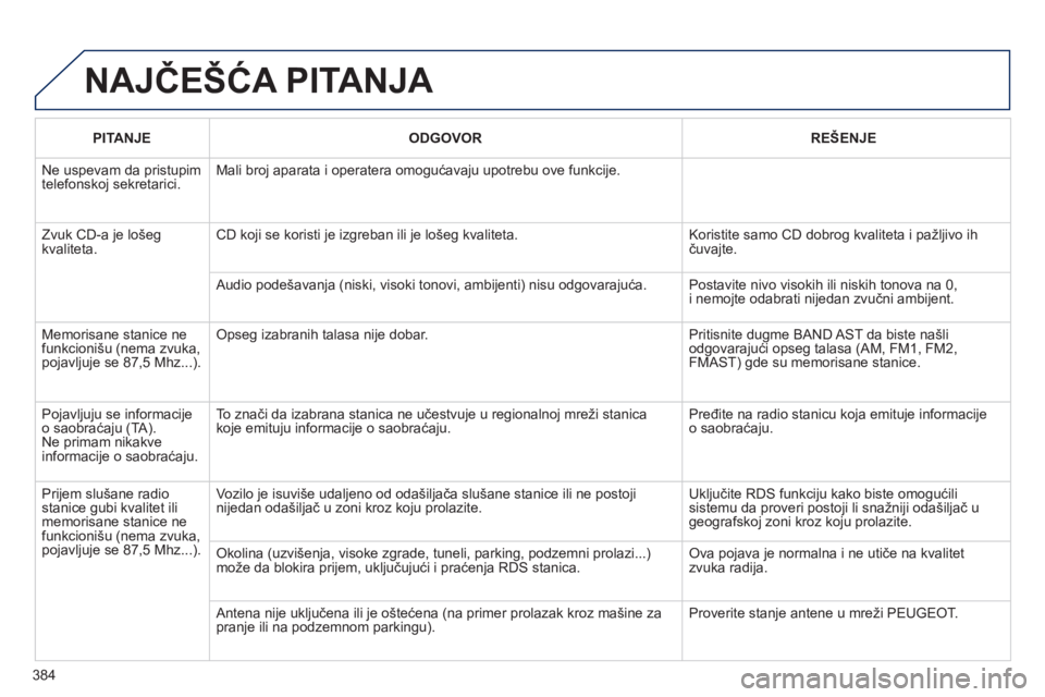 Peugeot 308 2014  Упутство за употребу (in Serbian) 384
308_SR_CHAP10D_RD45_ED02_2013
PITANJEODGOVORREŠENJE
 Ne uspevam da pristupim telefonskoj sekretarici.  Mali broj aparata i operatera omogućavaju upotrebu ove funkcije. 
 Zvuk CD-a je lošeg kval