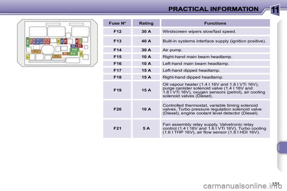 Peugeot 308 2007.5  Owners Manual �1�1
�1�5�1
�F�u�s�e� �N�°�R�a�t�i�n�g�F�u�n�c�t�i�o�n�s
�F�1�2�3�0� �A�W�i�n�d�s�c�r�e�e�n� �w�i�p�e�r�s� �s�l�o�w�/�f�a�s�t� �s�p�e�e�d�.
�F�1�3�4�0� �A�B�u�i�l�t�-�i�n� �s�y�s�t�e�m�s� �i�n�t�e�r�