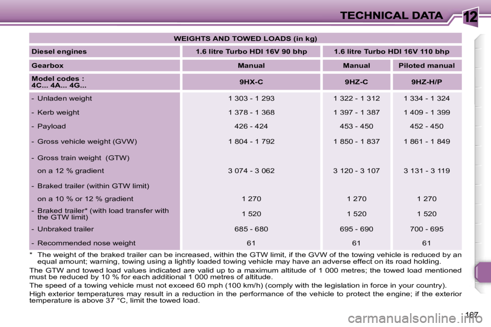 Peugeot 308 2007.5  Owners Manual �1�2
�1�6�7
�*�  �T�h�e� �w�e�i�g�h�t� �o�f� �t�h�e� �b�r�a�k�e�d� �t�r�a�i�l�e�r� �c�a�n� �b�e� �i�n�c�r�e�a�s�e�d�,� �w�i�t�h�i�n� �t�h�e� �G�T�W� �l�i�m�i�t�,� �i�f� �t�h�e� �G�V�W� �o�f� �t�h�e� �