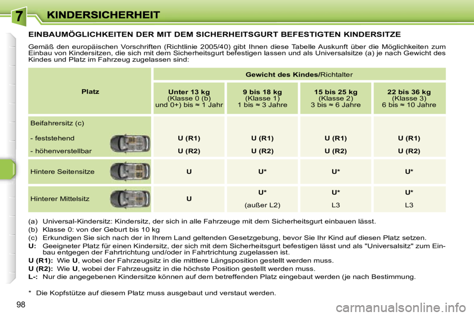 Peugeot 308 2007.5  Betriebsanleitung (in German) �9�8
�E�I�N�B�A�U�M�Ö�G�L�I�C�H�K�E�I�T�E�N� �D�E�R� �M�I�T� �D�E�M� �S�I�C�H�E�R�H�E�I�T�S�G�U�R�T� �B�E�F�E�S�T�I�G�T�E�N� �K�I�N�D�E�R�S�I�T�Z�E
�G�e�m�ä�ß�  �d�e�n�  �e�u�r�o�p�ä�i�s�c�h�e�n� 