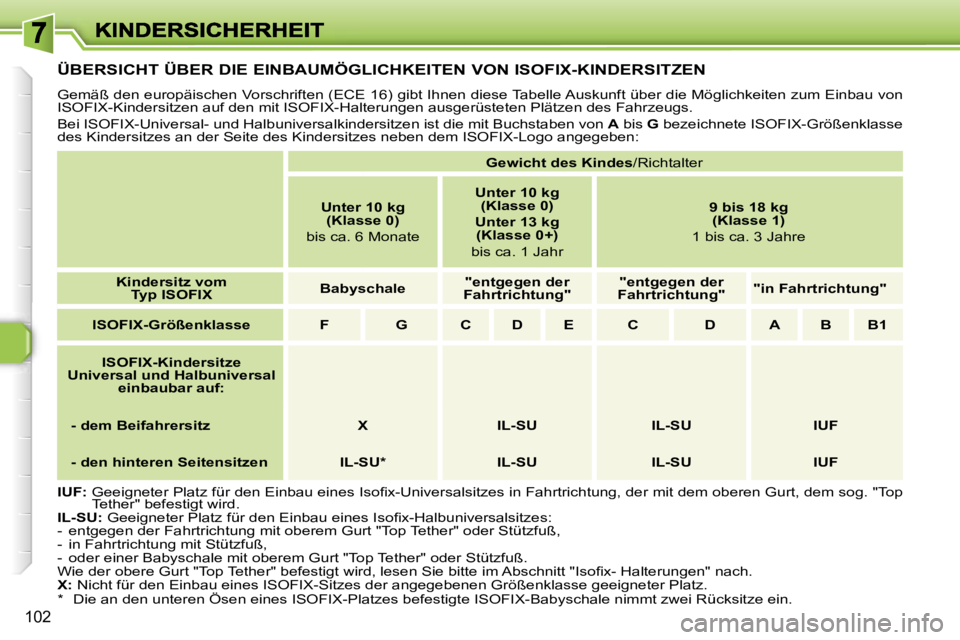 Peugeot 308 2007.5  Betriebsanleitung (in German) �1�0�2
�Ü�B�E�R�S�I�C�H�T� �Ü�B�E�R� �D�I�E� �E�I�N�B�A�U�M�Ö�G�L�I�C�H�K�E�I�T�E�N� �V�O�N� �I�S�O�F�I�X�-�K�I�N�D�E�R�S�I�T�Z�E�N
�G�e�m�ä�ß� �d�e�n� �e�u�r�o�p�ä�i�s�c�h�e�n� �V�o�r�s�c�h�r�i
