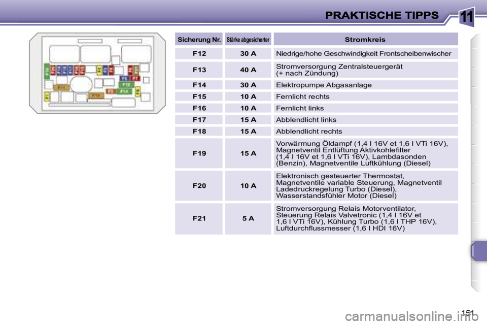 Peugeot 308 2007.5  Betriebsanleitung (in German) �1�1
�1�5�1
�S�i�c�h�e�r�u�n�g� �N�r�.�S�t�ä�r�k�e�a�b�g�e�s�i�c�h�e�r�t�e�r�S�t�r�o�m�k�r�e�i�s
�F�1�2�3�0� �A�N�i�e�d�r�i�g�e�/�h�o�h�e� �G�e�s�c�h�w�i�n�d�i�g�k�e�i�t� �F�r�o�n�t�s�c�h�e�i�b�e�n�w