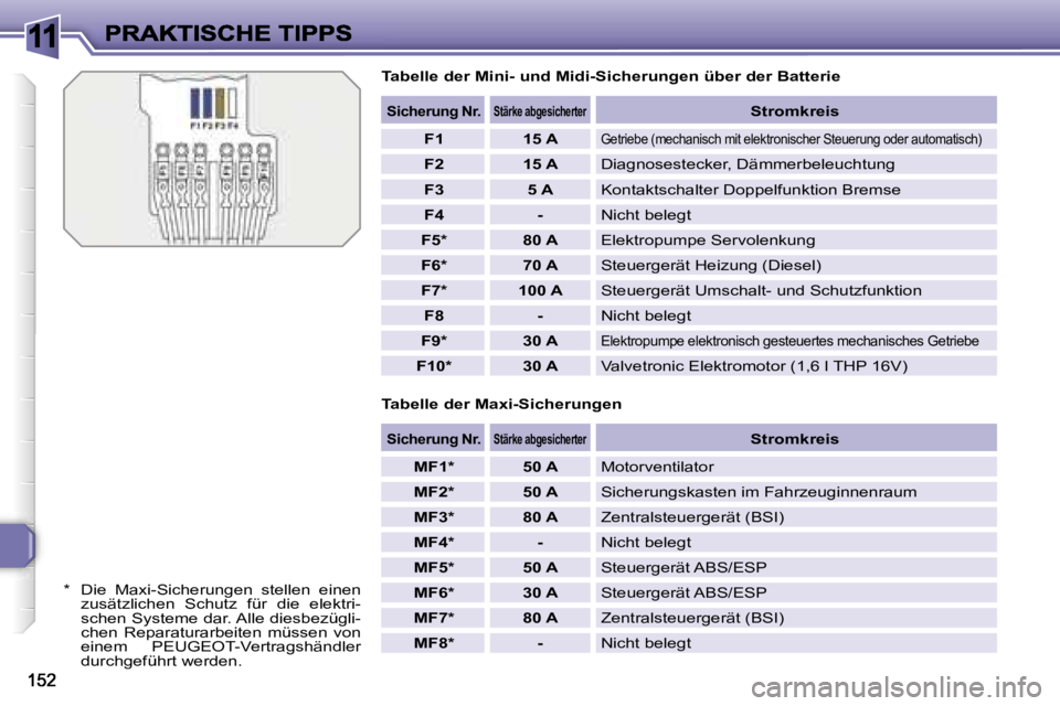 Peugeot 308 2007.5  Betriebsanleitung (in German) �1�1
�T�a�b�e�l�l�e� �d�e�r� �M�i�n�i�-� �u�n�d� �M�i�d�i�-�S�i�c�h�e�r�u�n�g�e�n� �ü�b�e�r� �d�e�r� �B�a�t�t�e�r�i�e� 
�*�  �D�i�e�  �M�a�x�i�-�S�i�c�h�e�r�u�n�g�e�n�  �s�t�e�l�l�e�n�  �e�i�n�e�n� �