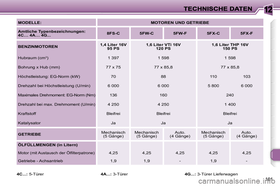Peugeot 308 2007.5  Betriebsanleitung (in German) �1�2
�1�6�1
�M�O�D�E�L�L�E�:�M�O�T�O�R�E�N� �U�N�D� �G�E�T�R�I�E�B�E
�A�m�t�l�i�c�h�e� �T�y�p�e�n�b�e�z�e�i�c�h�n�u�n�g�e�n�:� �4�C�…� �4�A�…� �4�G�.�.�.�8�F�S�-�C�5�F�W�-�C�5�F�W�-�F�5�F�X�-�C�5�