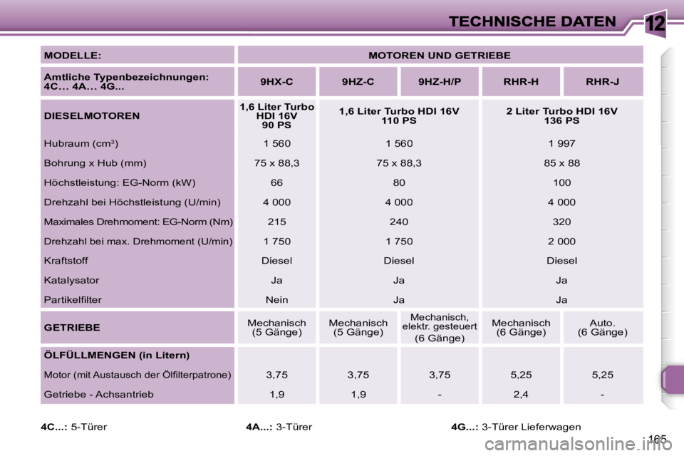 Peugeot 308 2007.5  Betriebsanleitung (in German) �1�2
�1�6�5
�M�O�D�E�L�L�E�:�M�O�T�O�R�E�N� �U�N�D� �G�E�T�R�I�E�B�E
�A�m�t�l�i�c�h�e� �T�y�p�e�n�b�e�z�e�i�c�h�n�u�n�g�e�n�:� �4�C�…� �4�A�…� �4�G�.�.�.�9�H�X�-�C�9�H�Z�-�C�9�H�Z�-�H�/�P�R�H�R�-�