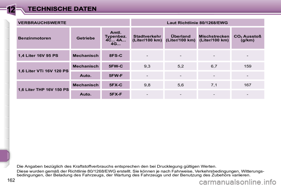 Peugeot 308 2007.5  Betriebsanleitung (in German) �1�2
�1�6�2
�V�E�R�B�R�A�U�C�H�S�W�E�R�T�E�L�a�u�t� �R�i�c�h�t�l�i�n�i�e� �8�0�/�1�2�6�8�/�E�W�G
�B�e�n�z�i�n�m�o�t�o�r�e�n�G�e�t�r�i�e�b�e
�A�m�t�l�.� �T�y�p�e�n�b�e�z�.� �4�C�.�.�.� �4�A�.�.�.� �4�G