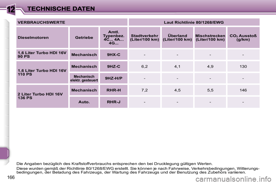 Peugeot 308 2007.5  Betriebsanleitung (in German) �1�2
�1�6�6
�D�i�e� �A�n�g�a�b�e�n� �b�e�z�ü�g�l�i�c�h� �d�e�s� �K�r�a�f�t�s�t�o�f�f�v�e�r�b�r�a�u�c�h�s� �e�n�t�s�p�r�e�c�h�e�n� �d�e�n� �b�e�i� �D�r�u�c�k�l�e�g�u�n�g� �g�ü�l�t�i�g�e�n� �W�e�r�t�e
