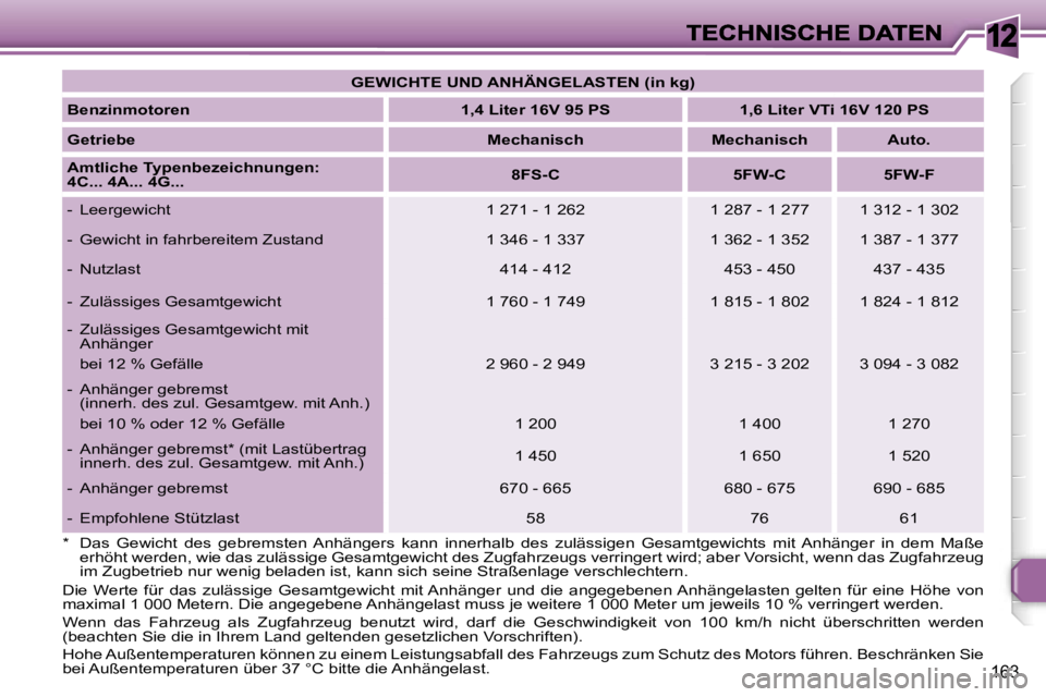 Peugeot 308 2007.5  Betriebsanleitung (in German) �1�2
�1�6�3
�G�E�W�I�C�H�T�E� �U�N�D� �A�N�H�Ä�N�G�E�L�A�S�T�E�N� �(�i�n� �k�g�)
�B�e�n�z�i�n�m�o�t�o�r�e�n�1�,�4� �L�i�t�e�r� �1�6�V� �9�5� �P�S�1�,�6� �L�i�t�e�r� �V�T�i� �1�6�V� �1�2�0� �P�S
�G�e�