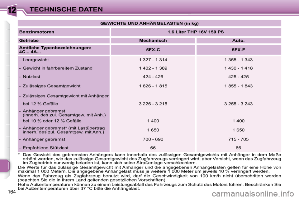 Peugeot 308 2007.5  Betriebsanleitung (in German) 12
164
TECHNISCHE DATEN
*  Das  Gewicht  des  gebremsten  Anhängers  kann  innerhalb  des  zulässig en  Gesamtgewichts  mit  Anhänger  in  dem  Maße 
erhöht werden, wie das zulässige Gesamtgewic