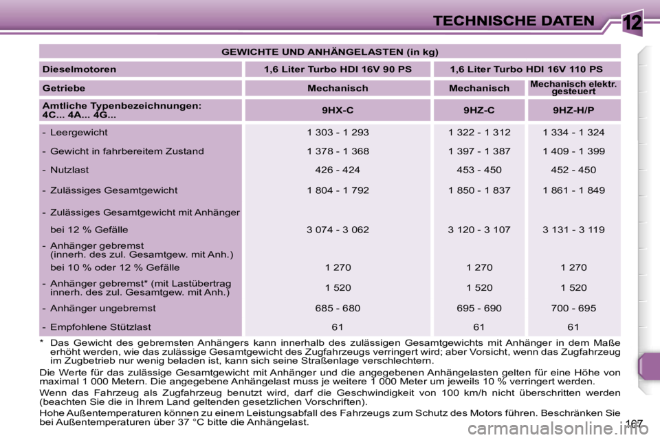 Peugeot 308 2007.5  Betriebsanleitung (in German) �1�2
�1�6�7
�*�  �D�a�s�  �G�e�w�i�c�h�t�  �d�e�s�  �g�e�b�r�e�m�s�t�e�n�  �A�n�h�ä�n�g�e�r�s�  �k�a�n�n�  �i�n�n�e�r�h�a�l�b�  �d�e�s�  �z�u�l�ä�s�s�i�g�e�n�  �G�e�s�a�m�t�g�e�w�i�c�h�t�s�  �m�i�t�