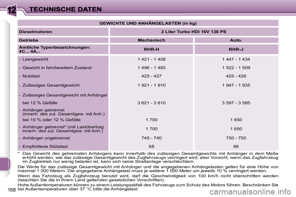 Peugeot 308 2007.5  Betriebsanleitung (in German) �1�2
�1�6�8
�*�  �D�a�s�  �G�e�w�i�c�h�t�  �d�e�s�  �g�e�b�r�e�m�s�t�e�n�  �A�n�h�ä�n�g�e�r�s�  �k�a�n�n�  �i�n�n�e�r�h�a�l�b�  �d�e�s�  �z�u�l�ä�s�s�i�g�e�n�  �G�e�s�a�m�t�g�e�w�i�c�h�t�s�  �m�i�t�
