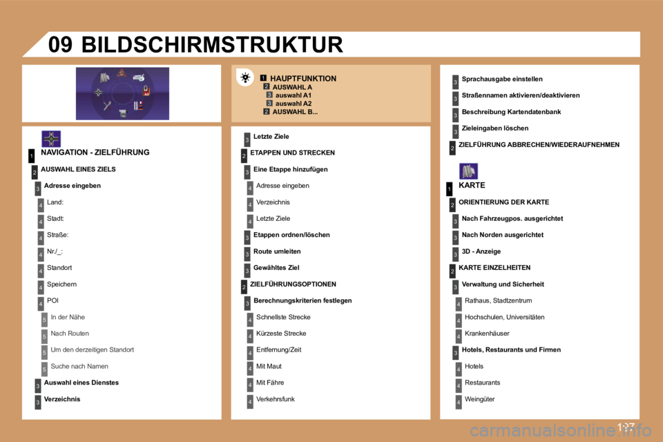 Peugeot 308 2007.5  Betriebsanleitung (in German) �1�9�7
�1�2�3�3�2
�1
�4
�4
�2
�3
�4
�3
�1
�2
�3
�3
�3
�4
�4
�4
�4
�4
�4
�4
�5
�5
�5
�5
�3
�4
�4
�4
�3
�3
�3
�2
�3
�4
�4
�4
�4
�4
�4
�2�2
�3
�3
�3
�3
�3
�2
�3
�3
�3
�4
�4
�4
�0�9
�H�A�U�P�T�F�U�N�K�T�I