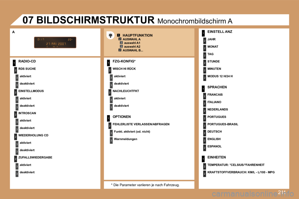 Peugeot 308 2007.5  Betriebsanleitung (in German) �2�1�1
�1
�2
�3
�3
�2
�3
�3
�2
�3
�3
�2
�3
�3
�2
�3
�3
�1
�2
�3
�3
�2
�3
�3
�1
�2
�3
�3
�1
�2
�2
�2
�2
�2
�2
�1
�2
�2
�2
�2
�2
�2
�2
�2
�1
�2
�2
�1�2�3
�2�3
�0�7
�R�A�D�I�O�-�C�D
�R�D�S� �S�U�C�H�E
�a